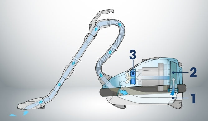 Three stage filtration includes the filter bag, premotor microfilter and exhaust filter